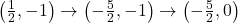 \left(\frac{1}{2},-1\right) \rightarrow \left(-\frac{5}{2},-1\right) \rightarrow \left(-\frac{5}{2},0\right)