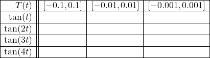 \[ \begin{array}{|r||c|c|c|} \hline T(t) & [-0.1, 0.1] & [-0.01, 0.01] &[-0.001, 0.001] \\ \hline \tan(t) &&& \\ \hline \tan(2t) &&& \\ \hline \tan(3t) &&& \\ \hline \tan(4t) &&& \\ \hline \end{array} \]