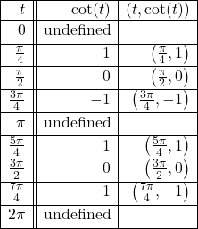 \[ \begin{array}{|r||r|r|} \hline t & \cot(t) & (t, \cot(t)) \\ \hline 0 & \text{undefined} & \\ [2pt] \hline \frac{\pi}{4} & 1 & \left(\frac{\pi}{4},1 \right) \\ [2pt] \hline \frac{\pi}{2} & 0 & \left(\frac{\pi}{2},0 \right) \\ [2pt] \hline \frac{3\pi}{4} & -1 & \left(\frac{3\pi}{4}, -1\right) \\ [2pt] \hline \pi & \text{undefined} & \\ [2pt] \hline \frac{5\pi}{4} & 1 & \left(\frac{5\pi}{4}, 1 \right) \\ [2pt] \hline \frac{3\pi}{2} & 0 & \left(\frac{3\pi}{2}, 0 \right) \\ [2pt] \hline \frac{7\pi}{4} & -1 & \left(\frac{7\pi}{4}, -1 \right) \\ [2pt] \hline 2\pi & \text{undefined} & \\ [2pt] \hline \end{array} \]