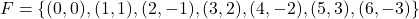 F = \{ (0,0), (1,1), (2,-1), (3,2), (4,-2), (5,3), (6,-3) \}