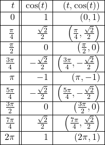 \[ \begin{array}{|r||r|r|} \hline t & \cos(t) & (t,\cos(t)) \\ \hline 0 & 1 & (0, 1) \\ [2pt] \hline \frac{\pi}{4} & \frac{\sqrt{2}}{2} & \left(\frac{\pi}{4}, \frac{\sqrt{2}}{2}\right) \\ [2pt] \hline \frac{\pi}{2} & 0 & \left(\frac{\pi}{2}, 0\right) \\ [2pt] \hline \frac{3\pi}{4} & -\frac{\sqrt{2}}{2} & \left(\frac{3\pi}{4}, -\frac{\sqrt{2}}{2}\right) \\ [2pt] \hline \pi & -1 & (\pi, -1) \\ [2pt] \hline \frac{5\pi}{4} & -\frac{\sqrt{2}}{2} & \left(\frac{5\pi}{4}, -\frac{\sqrt{2}}{2}\right) \\ [2pt] \hline \frac{3\pi}{2} & 0 & \left(\frac{3\pi}{2}, 0 \right) \\ [2pt] \hline \frac{7\pi}{4} & \frac{\sqrt{2}}{2} & \left(\frac{7\pi}{4}, \frac{\sqrt{2}}{2}\right) \\ [2pt] \hline 2\pi & 1 & (2\pi, 1) \\ [2pt] \hline \end{array} \]