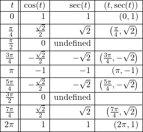 \[ \begin{array}{|r||r|r|r|} \hline t & \cos(t) & \sec(t) & (t,\sec(t)) \\ \hline 0 & 1 & 1 & (0,1) \\ [2pt] \hline \frac{\pi}{4} & \frac{\sqrt{2}}{2} & \sqrt{2} & \left(\frac{\pi}{4}, \sqrt{2} \right) \\ [2pt] \hline \frac{\pi}{2} & 0 & \text{undefined} & \\ [2pt] \hline \frac{3\pi}{4} & -\frac{\sqrt{2}}{2} & -\sqrt{2} & \left(\frac{3\pi}{4}, -\sqrt{2} \right) \\ [2pt] \hline \pi & -1 & -1 & (\pi, -1) \\ [2pt] \hline \frac{5\pi}{4} & -\frac{\sqrt{2}}{2} & -\sqrt{2} & \left(\frac{5\pi}{4}, -\sqrt{2} \right) \\ [2pt] \hline \frac{3\pi}{2} & 0 & \text{undefined} & \\ [2pt] \hline \frac{7\pi}{4} & \frac{\sqrt{2}}{2} & \sqrt{2} & \left(\frac{7\pi}{4}, \sqrt{2} \right) \\ [2pt] \hline 2\pi & 1 & 1& (2\pi, 1) \\ [2pt] \hline \end{array} \]