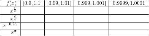 \[ \begin{array}{|r||c|c|c|c|} \hline f(x) & [0.9, 1.1] & [0.99, 1.01] &[0.999, 1.001] & [0.9999, 1.0001] \\ \hline x^{\frac{1}{2}} &&&& \\ \hline x^{\frac{2}{3}} &&&& \\ \hline x^{-0.23} &&&& \\ \hline x^{\pi} &&&& \\ \hline \end{array} \]