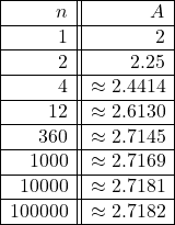 \[ \begin{array}{|r||r|} \hline n & A \\ \hline 1 & 2 \\ \hline 2 & 2.25 \\ \hline 4 & \approx 2.4414 \\ \hline 12 & \approx 2.6130 \\ \hline 360 & \approx 2.7145 \\ \hline 1000 & \approx 2.7169 \\ \hline 10000 & \approx 2.7181 \\ \hline 100000 & \approx 2.7182 \\ \hline \end{array} \]