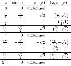 \[ \begin{array}{|r||r|r|r|} \hline x & \sin(x) & \csc(x) & (x,\csc(x)) \\ \hline 0 & 0 & \text{undefined} & \\ [2pt] \hline \frac{\pi}{4} & \frac{\sqrt{2}}{2} & \sqrt{2} & \left(\frac{\pi}{4}, \sqrt{2} \right) \\ [2pt] \hline \frac{\pi}{2} & 1 & 1 & \left(\frac{\pi}{2}, 1 \right) \\ [2pt] \hline \frac{3\pi}{4} & \frac{\sqrt{2}}{2} & \sqrt{2} & \left(\frac{3\pi}{4}, \sqrt{2} \right) \\ [2pt] \hline \pi & 0 & \text{undefined} & \\ [2pt] \hline \frac{5\pi}{4} & -\frac{\sqrt{2}}{2} & -\sqrt{2} & \left(\frac{5\pi}{4}, -\sqrt{2} \right) \\ [2pt] \hline \frac{3\pi}{2} & -1 & -1 & \left(\frac{3\pi}{2},-1 \right)\\ [2pt] \hline \frac{7\pi}{4} & -\frac{\sqrt{2}}{2} & -\sqrt{2} & \left(\frac{7\pi}{4}, -\sqrt{2} \right) \\ [2pt] \hline 2\pi & 0 & \text{undefined} & \\ [2pt] \hline \end{array} \]