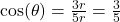 \cos(\theta) = \frac{3r}{5r} = \frac{3}{5}