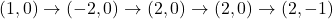 (1,0) \rightarrow (-2,0) \rightarrow (2,0) \rightarrow (2,0) \rightarrow (2,-1)