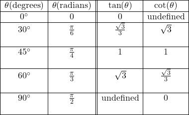 \[ \begin{array}{|c|c||c|c|} \hline \theta (\text{degrees}) & \theta (\text{radians}) & \tan(\theta) & \cot(\theta) \\ \hline 0^{\circ} & 0 & 0 & \text{undefined} \\ \hline 30^{\circ} & \frac{\pi}{6} & \frac{\sqrt{3}}{3} & \sqrt{3} \\& & &\\ \hline 45^{\circ} & \frac{\pi}{4} & 1 & 1 \\ & & & \\ \hline 60^{\circ} & \frac{\pi}{3} & \sqrt{3} & \frac{\sqrt{3}}{3} \\ & & & \\ \hline 90^{\circ} & \frac{\pi}{2} & \text{undefined} & 0 \\ & & & \\ \hline \end{array} \]