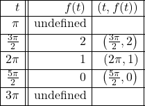 \[ \begin{array}{|r||r|r|} \hline t & f(t) & (t,f(t)) \\ \hline \pi & \text{undefined} & \\ [2pt] \hline \frac{3\pi}{2} & 2 & \left(\frac{3\pi}{2}, 2 \right) \\ [2pt] \hline 2 \pi & 1 & (2\pi,1) \\ [2pt] \hline \frac{5\pi}{2} & 0 & \left(\frac{5\pi}{2}, 0 \right) \\ [2pt] \hline 3 \pi & \text{undefined} & \\ [2pt] \hline \end{array} \]