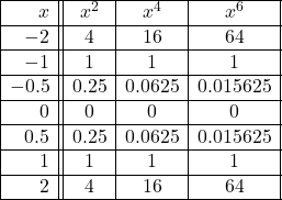 \[\begin{array}{|r||c|c|c|} \hline x & x^2 & x^4 & x^6 \\ \hline -2 & 4& 16& 64 \\ \hline -1 & 1 & 1& 1\\ \hline -0.5 & 0.25 & 0.0625& 0.015625 \\ \hline 0 & 0 & 0 & 0 \\ \hline 0.5 & 0.25 & 0.0625 & 0.015625 \\ \hline 1& 1 & 1& 1 \\ \hline 2 & 4 & 16 & 64 \\ \hline \end{array}\]