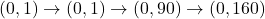 (0,1) \rightarrow (0,1) \rightarrow (0,90) \rightarrow (0, 160)