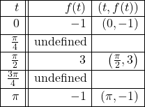 \[ \begin{array}{|r||r|r|} \hline t & f(t) & (t,f(t)) \\ \hline 0 & - 1 & (0,-1) \\ [2pt] \hline \frac{\pi}{4} & \text{undefined} & \\ [2pt] \hline \frac{\pi}{2} & 3 & \left(\frac{\pi}{2}, 3 \right) \\ [2pt] \hline \frac{3\pi}{4} & \text{undefined} & \\ [2pt] \hline \pi & -1 & (\pi, -1) \\ [2pt] \hline \end{array} \]