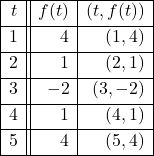 \[ \begin{array}{|r||r|r|} \hline t & f(t) & (t,f(t)) \\ [2pt] \hline 1 & 4 & (1,4) \\ [2pt] \hline 2 & 1 & (2,1) \\ [2pt] \hline 3 & -2 & (3,-2) \\ [2pt] \hline 4 & 1 & (4,1) \\ [2pt] \hline 5 & 4 & (5,4) \\ [2pt] \hline \end{array} \]