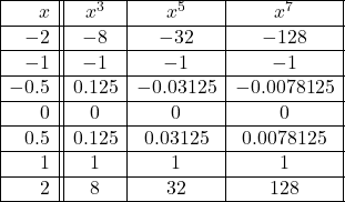 \[\begin{array}{|r||c|c|c|} \hline x & x^3 & x^5 & x^7 \\ \hline -2 & -8& -32& -128 \\ \hline -1 & -1 & -1& -1\\ \hline -0.5 & 0.125 & -0.03125& -0.0078125 \\ \hline 0 & 0 & 0 & 0 \\ \hline 0.5 & 0.125 & 0.03125 & 0.0078125 \\ \hline 1& 1 & 1& 1 \\ \hline 2 & 8 & 32 & 128 \\ \hline \end{array}\]