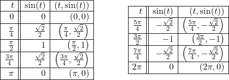 \[\begin{array}{ccc}\begin{array}{|r||r|r|} \hline t & \sin(t) & (t,\sin(t)) \\ \hline 0 & 0 & (0, 0) \\ [1pt] \hline \frac{\pi}{4} & \frac{\sqrt{2}}{2} & \left(\frac{\pi}{4}, \frac{\sqrt{2}}{2}\right) \\ [1pt] \hline \frac{\pi}{2} & 1 & \left(\frac{\pi}{2}, 1\right) \\ [1pt] \hline \frac{3\pi}{4} & \frac{\sqrt{2}}{2} & \left(\frac{3\pi}{4}, \frac{\sqrt{2}}{2}\right) \\ [1pt] \hline \pi & 0 & (\pi, 0) \\ [1pt] \hline \end{array} & \qquad \qquad & \begin{array}{|r||r|r|} \hline t & \sin(t) & (t,\sin(t)) \\ \hline \frac{5\pi}{4} & -\frac{\sqrt{2}}{2} & \left(\frac{5\pi}{4}, -\frac{\sqrt{2}}{2}\right) \\ [1pt] \hline \frac{3\pi}{2} & -1 & \left(\frac{3\pi}{2}, -1 \right) \\ [1pt] \hline \frac{7\pi}{4} & -\frac{\sqrt{2}}{2} & \left(\frac{7\pi}{4}, -\frac{\sqrt{2}}{2}\right) \\ [1pt] \hline 2\pi & 0 & (2\pi, 0) \\ [1pt] \hline \end{array} \\ \end{array}\]