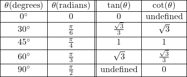 \[ \begin{array}{|c|c||c|c|} \hline \theta (\text{degrees}) & \theta (\text{radians}) & \tan(\theta) & \cot(\theta) \\ \hline 0^{\circ} & 0 & 0 & \text{undefined} \\ \hline 30^{\circ} & \frac{\pi}{6} & \frac{\sqrt{3}}{3} & \sqrt{3} \\ [2pt] \hline 45^{\circ} & \frac{\pi}{4} & 1 & 1 \\ [2pt] \hline 60^{\circ} & \frac{\pi}{3} & \sqrt{3} & \frac{\sqrt{3}}{3} \\ [2pt] \hline 90^{\circ} & \frac{\pi}{2} & \text{undefined} & 0 \\ [2pt] \hline \end{array} \]