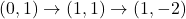 (0,1) \rightarrow (1,1) \rightarrow (1,-2)