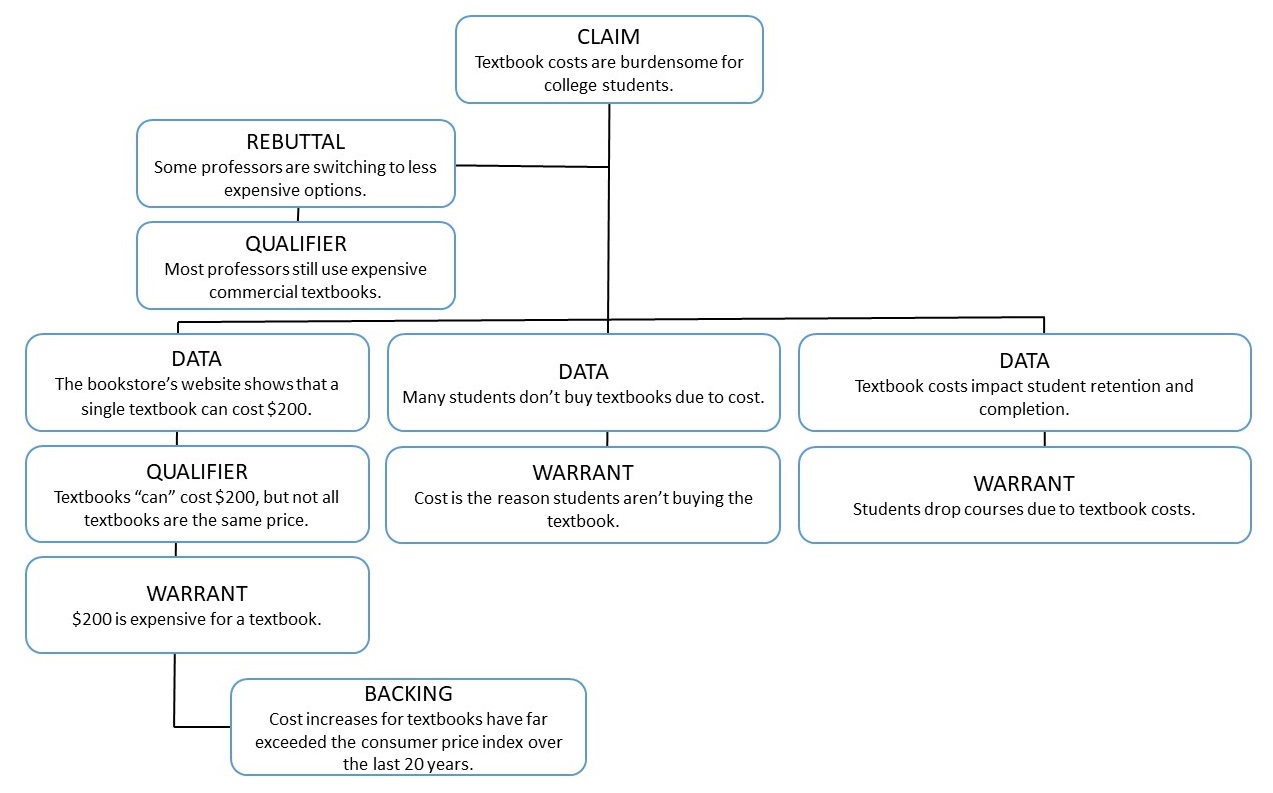 Chart diagramming the claim "Textbook costs are burdensome for college students." This claim has a rebuttal, "Some professors are switching to less expensive options," and a qualifier, "Most professors still use expensive commercial textbooks." The first data supporting the claim is "The bookstore's website shows that a single textbook can cost $200." The qualifier for this data is "Textbooks 'can' cost $200, but not all textbooks are the same price." The warrant for this data is that "$200 is expensive for a textbook," and it has the backing that "Cost increases for textbooks have far exceeded the consumer price index over the last 20 years."The second data point supporting the claim is "Many students don't buy textbooks due to cost." The warrant for this data is "Cost is the reason students aren't buying the textbook." The third data supporting the claim is "Textbook costs impact student retention and completion." The warrant for this data is "Students drop courses due to textbook costs."