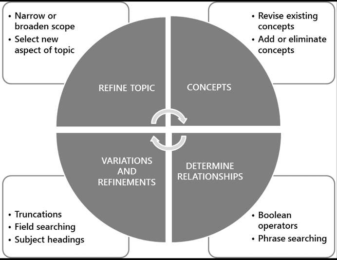 Circle divided into four with a box at each corner. Circle part 1: Refine topic [Box: Narrow or broaden scope, Select new aspect of topic] Circle part 2: Concepts [Box: Revise existing concepts, Add or eliminate concepts] Circle part 3: Determine relationships [Box: Boolean operators, Phrase searching] Circle part 4: Variations and refinements [Box: Truncations, field searching, subject headings]