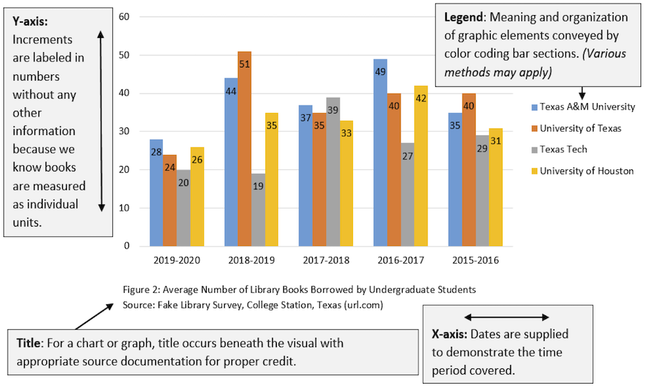 This image shows an example of a typical bar graph. This specific example gives data on numbers and types of library books checked out during a given academic year. It has groups of bars denoting the data, a legend, and labeled x and y axes showing the types of units measured. In this example, the x axis shows years, and the y axis shows number of library books checked out. The legend of a figure such as this one is usually set up as a smaller figure within the larger one. It shows the colors and symbols used on the graph and gives key words for what they represent. In this example, the different colors are defined in the legend, and shown in the bars on the graph, represent the numbers of books checked out at different universities in Texas. The example also shows horizontal and vertical arrows with labels that define the X and Y axes, respectively.