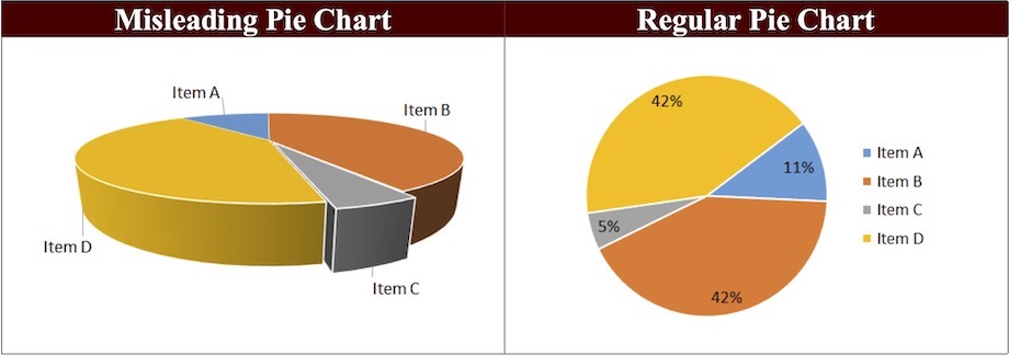 The image depicts a 3D pie chart as if the pie is lying flat on a table and we are viewing it from the side so that we see the thickened edge of the chart as well as the face of it. This specific chart has four sections of different sizes, two larger and two smaller, labeled A, B, C and D. Sections A and C are the smaller ones, but they are different sizes. The point of this image is that the skewed 3D view makes sections A and C look almost identical in size, even though they are not. The effect of perspective here skews the data. The takeaway is that we should set our pie charts to 2D view rather than 3d.