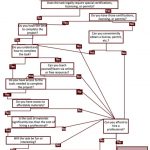 Decision tree titled: "Should you hire a professional for a household project or do it yourself?" Branches asking questions about various project characteristics are followed by yes/no, leading down to three options: "do it yourself," "wait to complete the project," or "hire a professional." Examples of the questions in the branches include: "Do you have access to the tools needed?" "Is the cost of materials significantly less than the cost of hiring a professional?" and "Do you understand how to complete the task?"