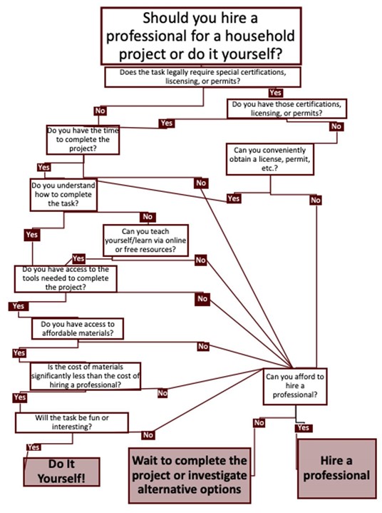 Decision tree titled: "Should you hire a professional for a household project or do it yourself?" Decision trees work by asking us yes/no questions. Our answers lead us further down the chart either to other questions or directly to a decision. In the present example, branches asking questions about various project characteristics are followed by yes/no boxes with arrows leading down to three ultimate decision options: "do it yourself," "wait to complete the project," or "hire a professional." Examples of the questions in the branches include: "Do you have access to the tools needed?" "Is the cost of materials significantly less than the cost of hiring a professional?" and "Do you understand how to complete the task?" Here's an example of how this works. One of the final questions asks "Can you afford to hire a professional?" If your answer is yes, an arrow leads to the decision to hire a professional. If your answer is no, another arrow leads to the option to "wait to complete the project."