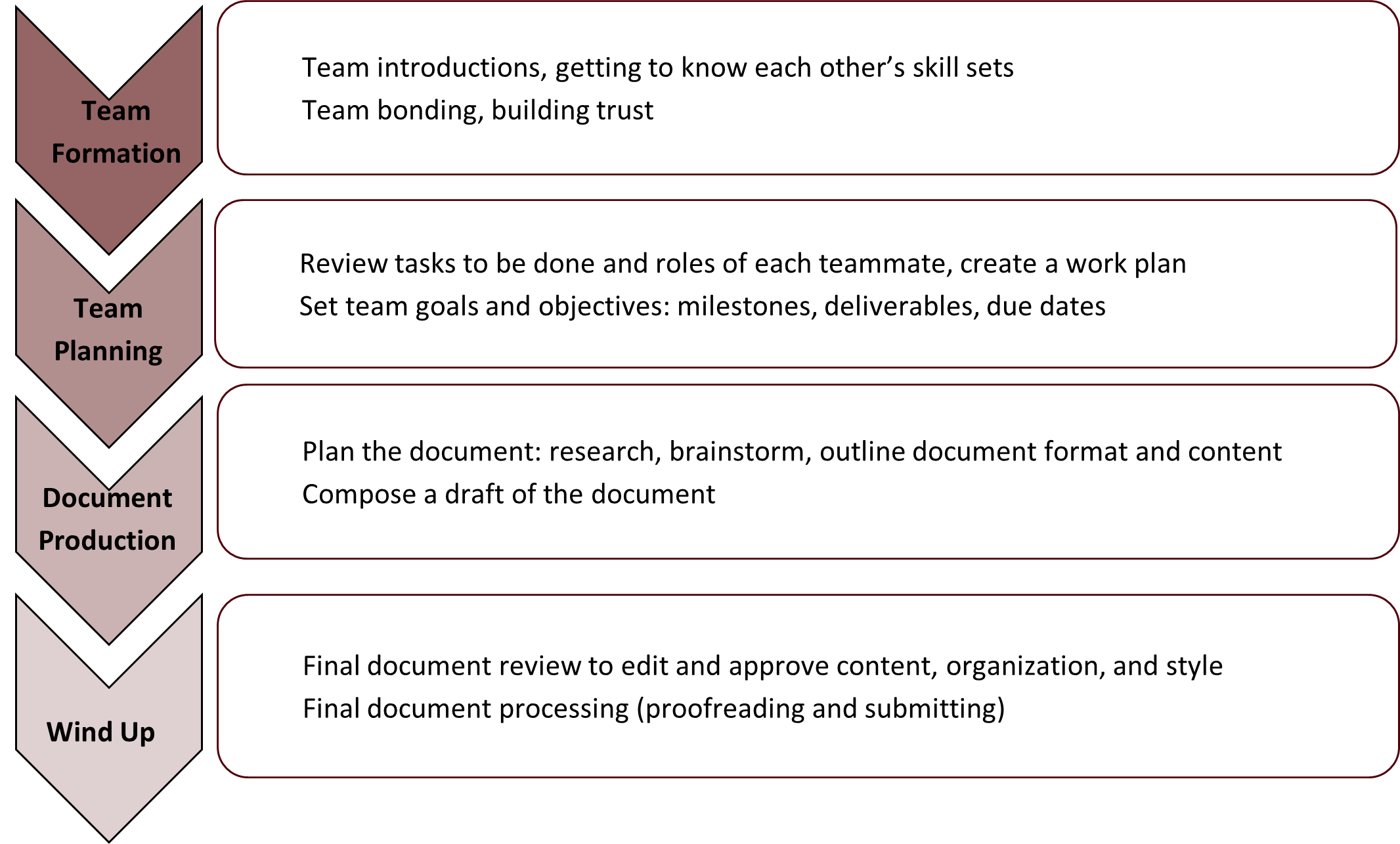 1) Team Formation Team introductions, getting to know each others’ skill sets Team bonding, building trust Operating agreements, setting expectations 2) Team Planning Review tasks to be done and roles of each team mate, create a work plan Set team goals and objectives: milestones, deliverables, due dates Determine processes for workflow and decision making 3) Document Production Plan the document: research, brainstorm, outline the document format and content Compose a draft of the document Revise: iterative revisions, consider using an outside peer reviewer 4) Wind Up Final document review to edit and approve content, organization, and style Final document processing (proofreading and submitting) External approval