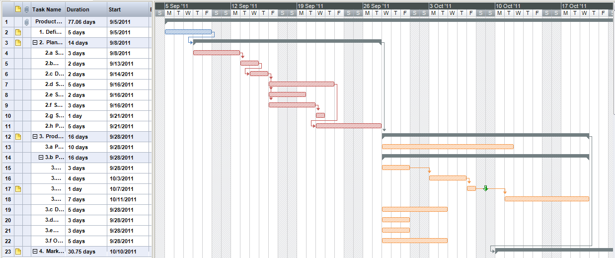 This figure shows a detailed example of a Gantt chart developed in project-management software. In these charts, tasks appear in the left column with dates across the top row. Using the date/task coordinates, project managers then shade in the cells in each task row that correspond to the dates in the top row, and to the time frame when that task will be carried out. The different tasks can also be color-coded to help differentiate them.