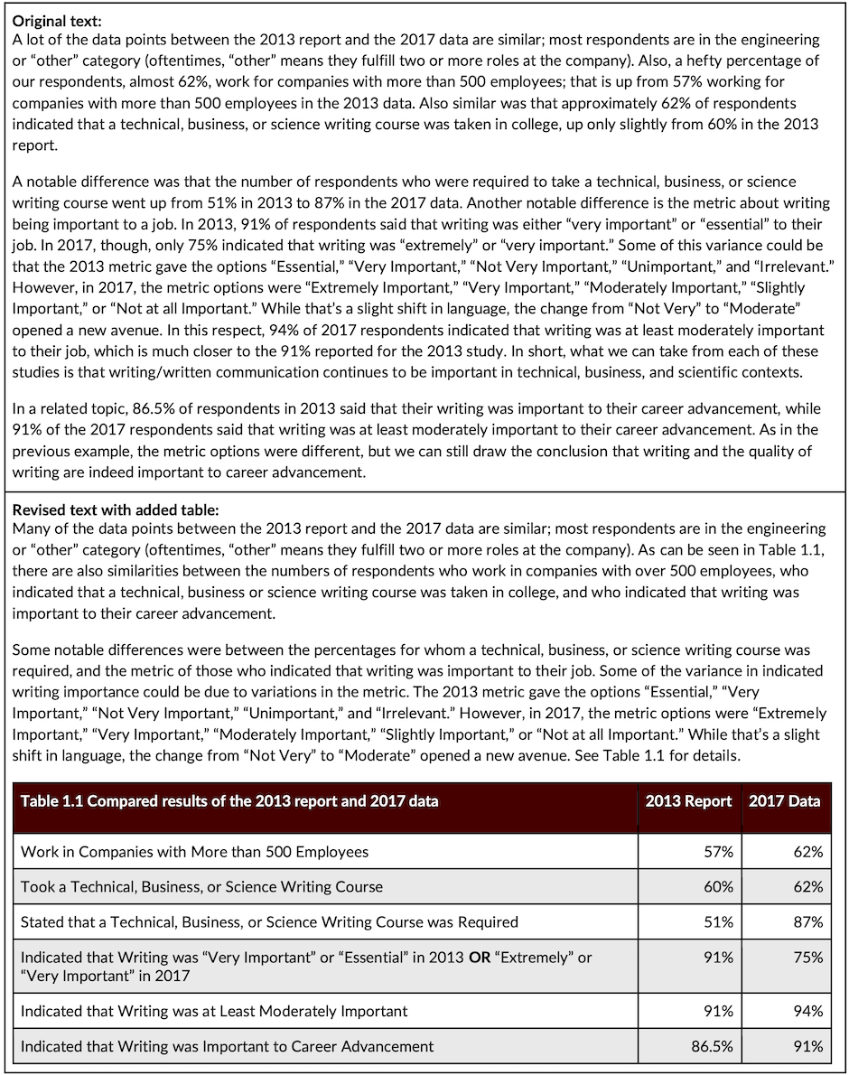 This image shows a sample of text that has poor readability because it attempts to incorporate the data into the sentence and paragraph structure. The bottom part of this image shows revised text with the data transferred to a table. Please click the link at the end of the caption for an accessible version of this information.