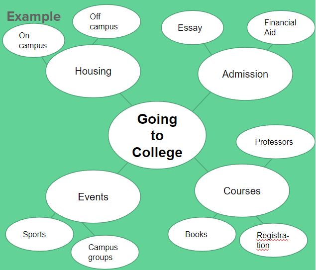 In this example of a cluster map, there is a circle in the center with the main topic: Going to College. Four circles branch off of the main circle and contain subtopics: Housing, Admission, Courses, and Events. Additional circles branch off of each subtopic and contain details about each subtopic, as described in the main text.