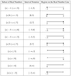 A chart of the answers to exercise 4. The first column of the table is the subsets of real numbers using set notation, the second column is the corresponding interval notation, and the last column is the region on the real number line corresponding to the subset of real numbers.