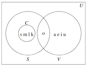 Two Circle Venn Diagram with Circles S and V, and circle C completely inside of S.