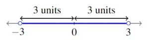 A number line with -3, 0, and 3 labeled. Open circles at -3 and 3 and the distance from each to 0 marked.