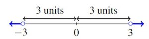 A number line with -3, 0, and 3 labeled. Open circles at -3 and 3 with a line to the left of -3 and a line to the right of 3 marked.