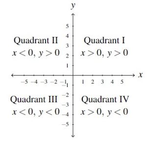 A cartesian plane with the four quadrants labeled. The quadrants count in counterclockwise starting in the upper right quadrant. The quadrants are also labeled with the sign of all x and y coordinates in that quadrant.