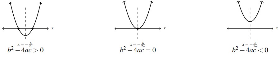 Three side by side graphs. The first graph includes a parabola with two x intercepts, and shows the axis of symmetry at x = -b/2a. The graph is labeled with the discriminant greater than zero. The second graph includes a parabola with one x intercept, at the vertex, and shows the axis of symmetry at x = -b/2a. The graph is labeled with the discriminant equals than zero. The first graph includes a parabola completely above the horizontal axis with no x intercepts, and shows the axis of symmetry at x = -b/2a. The graph is labeled with the discriminant less than zero.