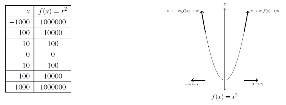 A table and a graph side by side. The table has two columns the first row are the titles for the columns, x and f(x)=x^2. The remaining rows are values of x and the corresponding values of f(x); -1000 and 1,000,000, -100 and 10,000, -10 and 100, 0 and 0, 10 and 100, 100 and 10,000, and 1000 and 1,000,000. The graph is of f(x) = x^2 with the ends of the x-axis and the end of f(x) highlighted with the infinity notation.