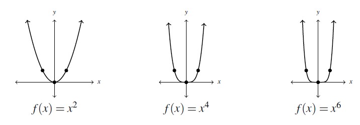 Three graphs side by side. The first graph is a parabola opening up. The graph is labeled f(x) =x^2. The second graph is looks like a parabola that is slightly flatter at the vertex. The graph is labeled f(x)=x^4. The last graph is again similar to a parabola with an even flatter bottom. The graph is labeled f(x) = x^6.