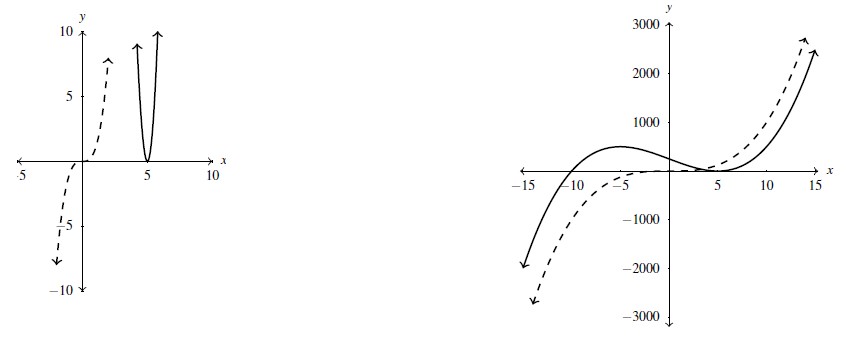 Two graphs side by side. Both graphs are demonstrating the behavior near x equals 5. Each graph contains a solid line and a dashed line. In the first, the graph has been zoomed in vertically. The dashed line is the graph of y=x^3 and the solid is the function f(x) near x equals 5. The second graph has the vertical axis zoomed out to the thousands. The dashed line is of y = x^3 and the solid line is the function f(x).