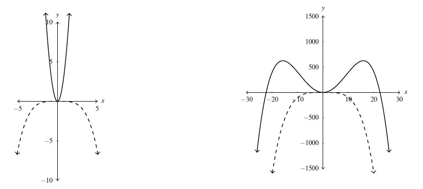 Two graphs side by side. Each graph has both a dashed curve and a solid curve. For the first the dashed is y=x^4 and the solid curve is the portion of g(x) near x equals 0. The second is a zoomed out version of both y=x^4 (dashed) and g(x) (solid).