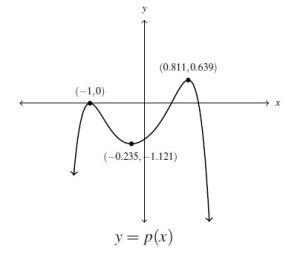 The graph of p(x) with the local minimum and local maximums labeled. The local minimum was at (-0.235, -1.121), while the local maximums were at (-1,0) and (0.811, 0.639).