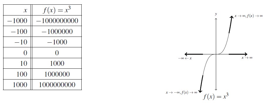 A table and a graph side by side. The table has two columns the first row are the titles for the columns, x and f(x)=x^3. The remaining rows are values of x and the corresponding values of f(x); -1000 and -1,000,000,000, -100 and -1,000,000, -10 and -1000, 0 and 0, 10 and 1000, 100 and 1,000,000, and 1000 and 1,000,000,000. The graph is of f(x) = x^3 with the ends of the x-axis and the end of f(x) highlighted with the infinity notation.