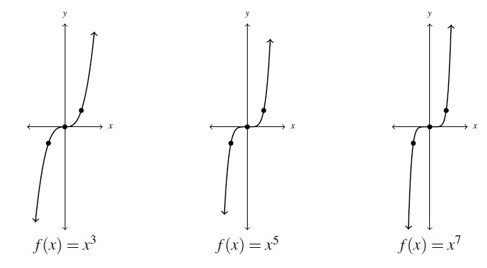 Three graphs side by side. The first graph is a increases from left to right, and crosses the x-axis at the point (0,0). The graph is labeled f(x) =x^3. The second graph is looks very similar to the first, but slightly flatter near (0,0). The graph is labeled f(x)=x^5. The last graph is again similar to a first graph, but even flatter near (0,0). The graph is labeled f(x) = x^7.