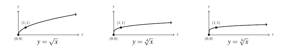 Three graphs side by side. The first graph is of the square root of x. It starts at the point (0,0) and increases slowly to the right. The second graph is of the fourth root of x and again starts at the point (0,0). The graph rises more quickly at first and then increases more slowly at we move to the right. The last graph is of the sixth root of x. As with the fourth root of x, the graph is more steep at first, and then has a slower increase moving to the right. All three graphs go through the point (1,1).