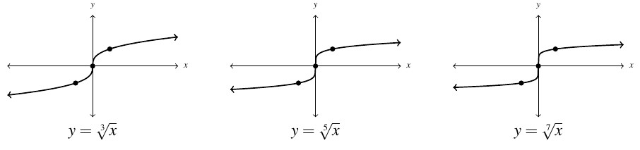 Three graphs side by side. The first graph is of the cubed root of x. It increases left to right and goes through the point (0,0). The second graph is of the fifth root of x, the graph is steeper to both the left and right of the point (0,0). The last graph is of the seventh root of x. Again, the graph is more steep to the left and right of the point (0,0). All three graphs go through the points (-1,-1) and (1,1).