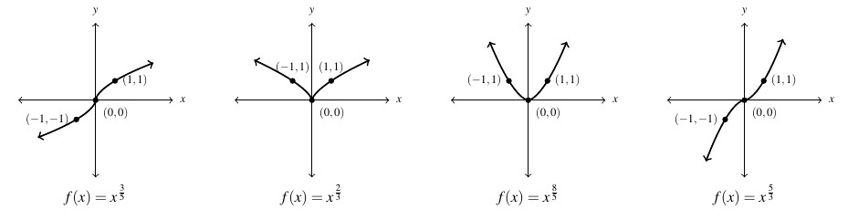 Four graphs side by side. The first graph is of x raised to the three-fifths power. The graph increases left to right crossing the point (-1,-1) The second graph is of x raised to the two-thirds power and goes through the point (-1,1). The third graph is of x raised to the eight-fifths power. The last graph is of x raised to the five-thirds power. All graphs pass through the origin and the ordered pair (1,1).