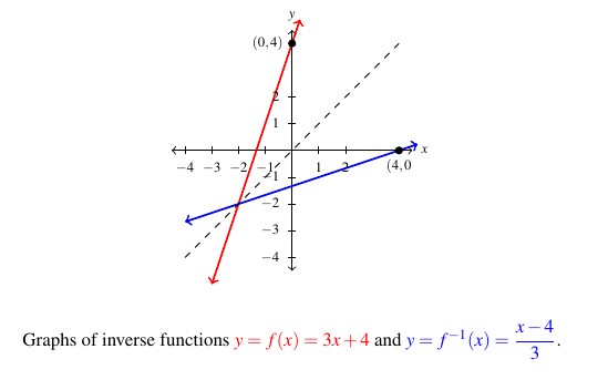 A graph of the line y =3x+4, in red, and line y = (x-4)/3, in blue. The graph included a dashed line for y=x. The point (0,4) is on the red line and the point (4,0) is on the blue line. The graph is labeled with both functions.