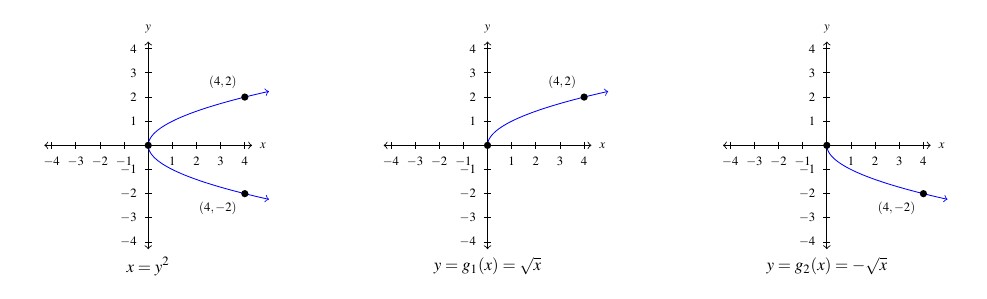 Three graphs side by side. The first graph is of a parabola opening to the right. The vertex is at (0,0) and the points (4,2) and (-4,2) are labeled on the graph. The graph is labeled x = y squared. The second graph is of the upper half of the same parabola from the first graph, including the point (4,2). The graph is labeled y equals g_1 (x) equals the square root of x. The third and final graph is of the lower half of the parabola from the first graph, including the point (4,-2). The graph is labeled y equals g_2 (x) equals the negative square root of x.