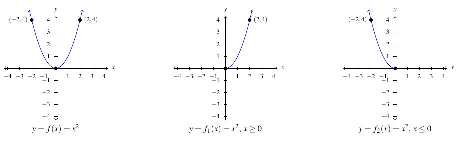 Three graphs side by side. The first graph is of a parabola opening upward. The vertex is at (0,0) and the points (24) and (-2,4) are labeled on the graph. The graph is labeled y = x squared. The second graph is of the right half of the same parabola from the first graph, including the point (2,4). The graph is labeled y equals f_1 (x) equals x squared for x greater than or equal to zero. The third and final graph is of the left half of the parabola from the first graph, including the point (-2,4). The graph is labeled y equals f_2 (x) equals x squared for x less than or equal to zero.